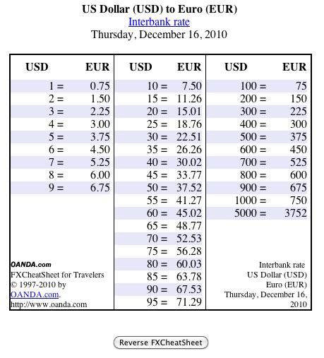 47.45 EUR to USD .